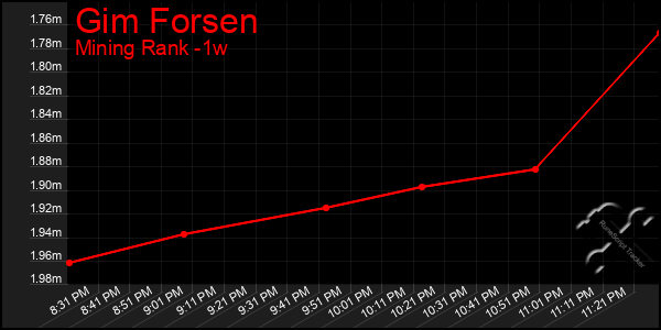 Last 7 Days Graph of Gim Forsen