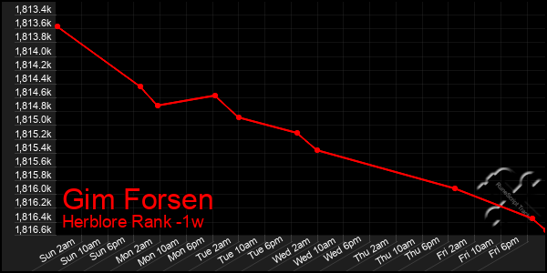 Last 7 Days Graph of Gim Forsen