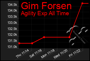 Total Graph of Gim Forsen