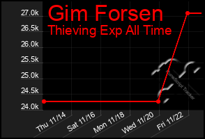 Total Graph of Gim Forsen