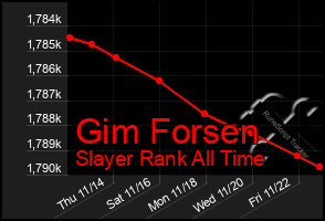 Total Graph of Gim Forsen