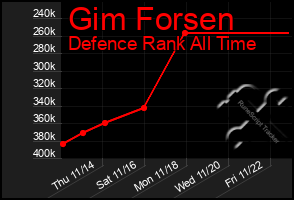 Total Graph of Gim Forsen