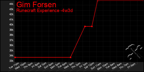 Last 31 Days Graph of Gim Forsen