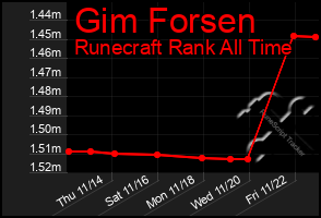 Total Graph of Gim Forsen