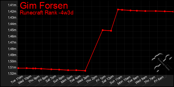 Last 31 Days Graph of Gim Forsen