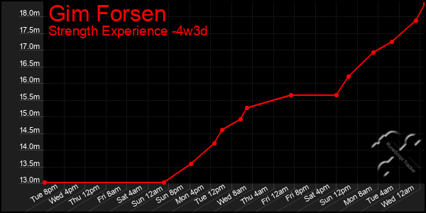 Last 31 Days Graph of Gim Forsen