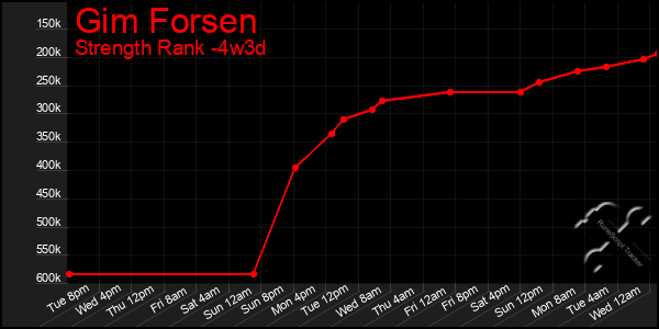 Last 31 Days Graph of Gim Forsen