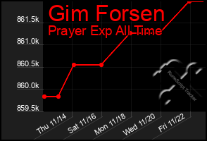 Total Graph of Gim Forsen