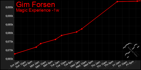 Last 7 Days Graph of Gim Forsen