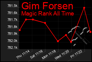 Total Graph of Gim Forsen