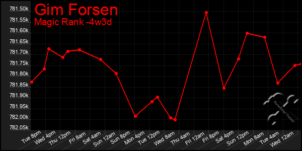 Last 31 Days Graph of Gim Forsen