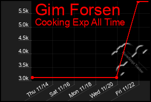 Total Graph of Gim Forsen