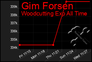 Total Graph of Gim Forsen