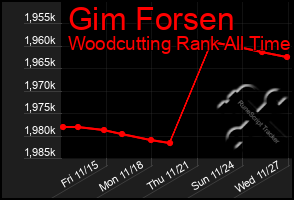 Total Graph of Gim Forsen