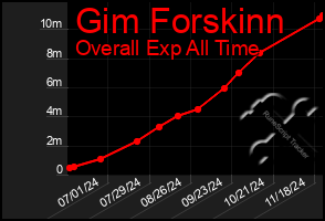 Total Graph of Gim Forskinn