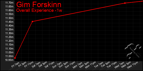 Last 7 Days Graph of Gim Forskinn