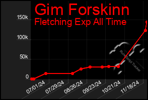 Total Graph of Gim Forskinn