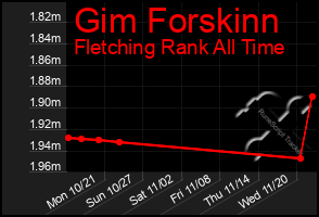 Total Graph of Gim Forskinn