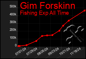 Total Graph of Gim Forskinn