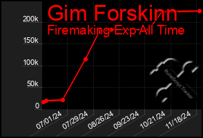 Total Graph of Gim Forskinn