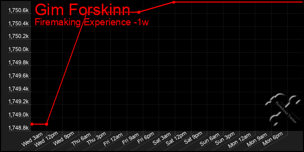 Last 7 Days Graph of Gim Forskinn