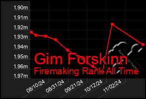 Total Graph of Gim Forskinn