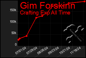 Total Graph of Gim Forskinn