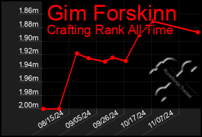 Total Graph of Gim Forskinn