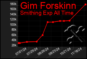 Total Graph of Gim Forskinn