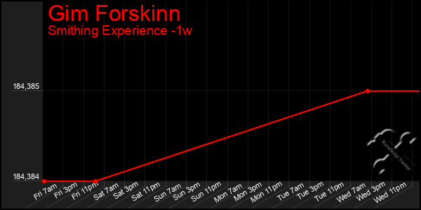 Last 7 Days Graph of Gim Forskinn