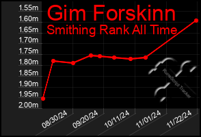 Total Graph of Gim Forskinn