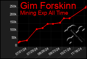 Total Graph of Gim Forskinn