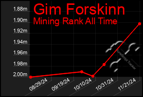 Total Graph of Gim Forskinn