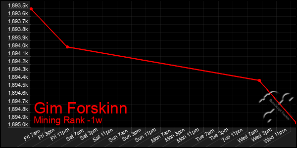 Last 7 Days Graph of Gim Forskinn