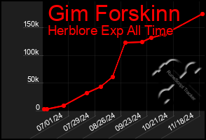 Total Graph of Gim Forskinn