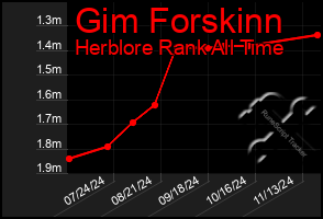 Total Graph of Gim Forskinn