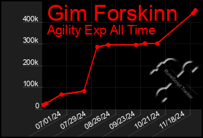 Total Graph of Gim Forskinn