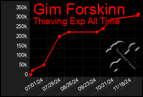 Total Graph of Gim Forskinn