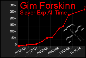 Total Graph of Gim Forskinn