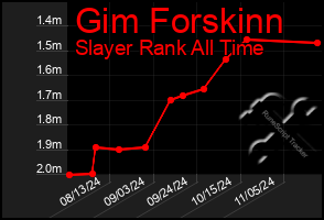 Total Graph of Gim Forskinn