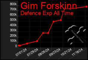 Total Graph of Gim Forskinn