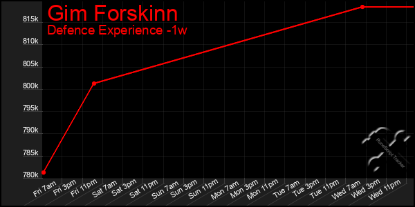 Last 7 Days Graph of Gim Forskinn