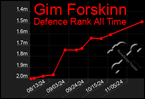 Total Graph of Gim Forskinn