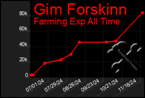 Total Graph of Gim Forskinn