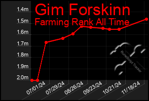 Total Graph of Gim Forskinn