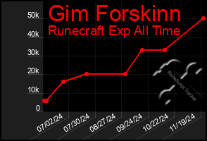 Total Graph of Gim Forskinn