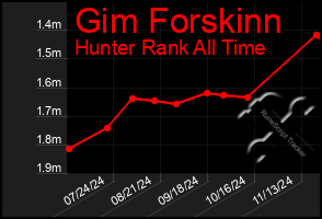 Total Graph of Gim Forskinn