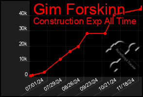 Total Graph of Gim Forskinn