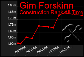 Total Graph of Gim Forskinn