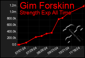 Total Graph of Gim Forskinn